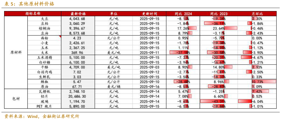 你知道其他原材料价格