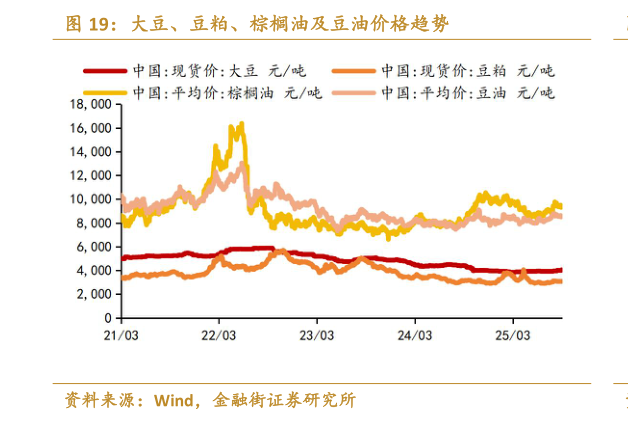 各位网友请教一下大豆、豆粕、棕榈油及豆油价格趋势