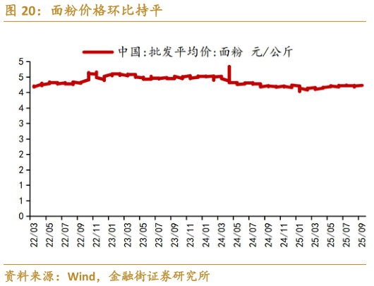 谁知道面粉价格环比持平