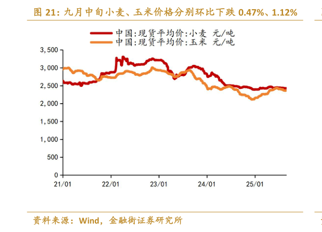 想关注一下九月中旬小麦、玉米价格分别环比下跌 0.47%、1.12%