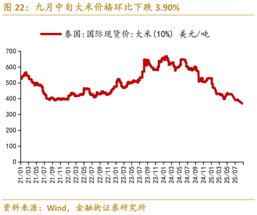谁能回答九月中旬大米价格环比下跌 3.90%