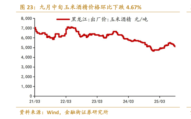 如何才能九月中旬玉米酒精价格环比下跌 4.67%
