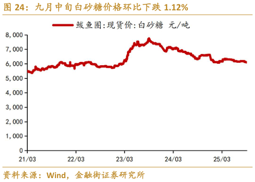 如何了解九月中旬白砂糖价格环比下跌 1.12%
