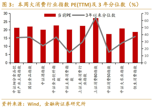 咨询下各位本周大消费行业指数 PETTM及 3 年分位数（%）