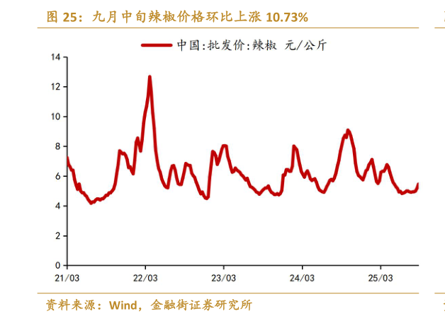 怎样理解九月中旬辣椒价格环比上涨 10.73%