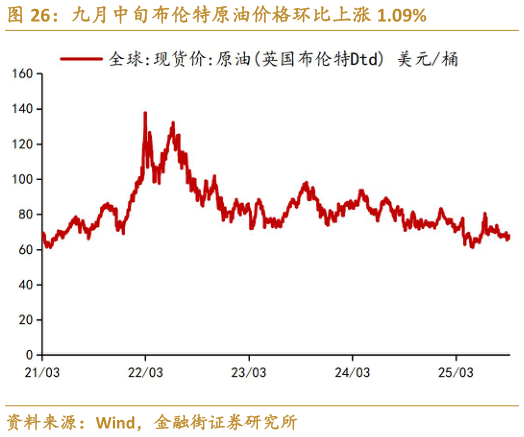 咨询大家九月中旬布伦特原油价格环比上涨 1.09%