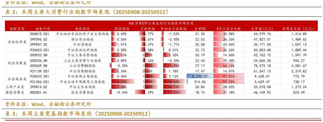 一起讨论下本周主要大消费行业指数市场表现（20250908-20250912）