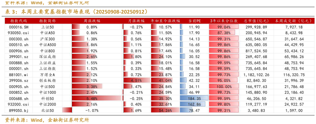 如何解释本周主要宽基指数市场表现（20250908-20250912）