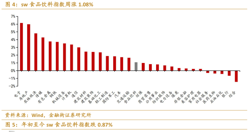 如何才能sw 食品饮料指数周涨 1.08%