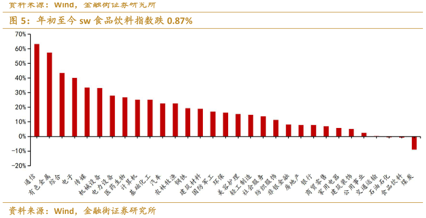 如何才能年初至今 sw 食品饮料指数跌 0.87%