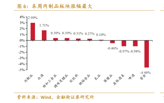 你知道本周肉制品板块涨幅最大