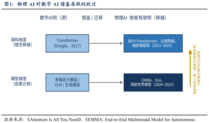 如何了解物理 AI 对数字 AI 借鉴层级的跃迁