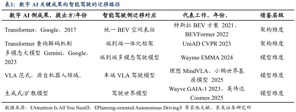 咨询下各位数字 AI 关键成果向智能驾驶的迁移路径
