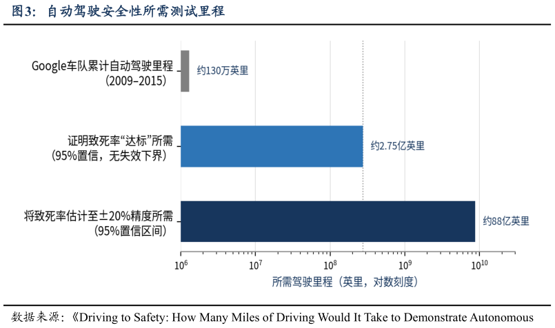 如何了解自动驾驶安全性所需测试里程