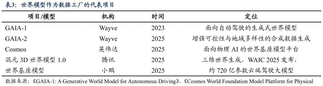 如何了解世界模型作为数据工厂的代表项目