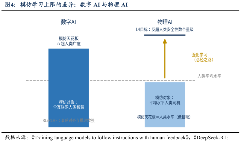 我想了解一下模仿学习上限的差异：数字 AI 与物理 AI