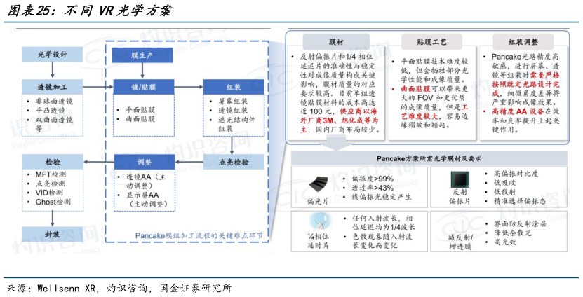 谁知道不同VR光学方案