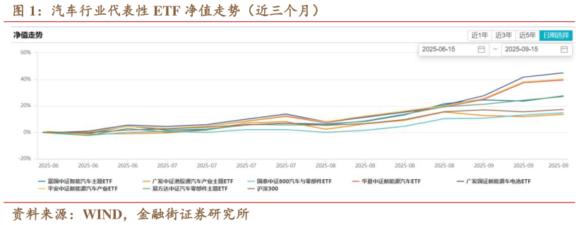 你知道汽车行业代表性 ETF 净值走势（近三个月）
