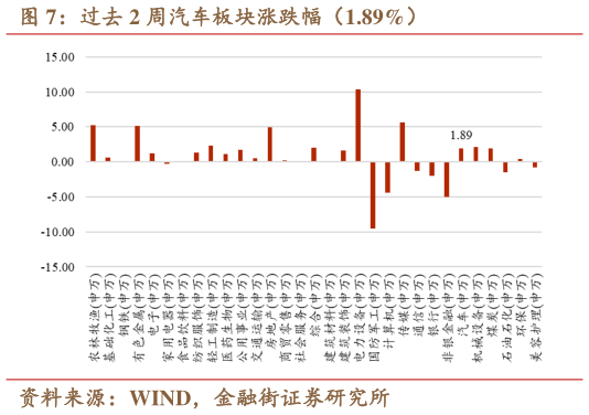 你知道过去 2 周汽车板块涨跌幅（1.89%）