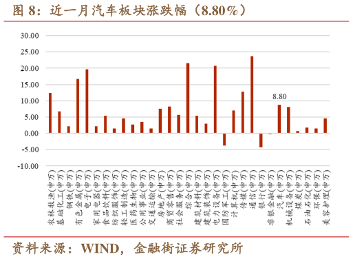 我想了解一下近一月汽车板块涨跌幅（8.80%）