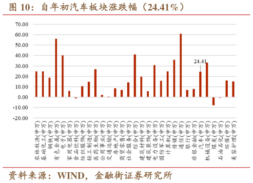 如何看待自年初汽车板块涨跌幅（24.41%）