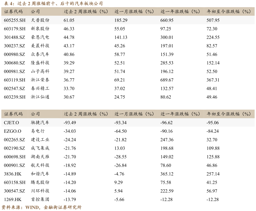 如何看待过去 2 周涨幅前十、后十的汽车板块公司