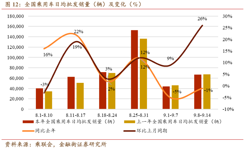 咨询下各位全国乘用车日均批发销量（辆）及变化（%）