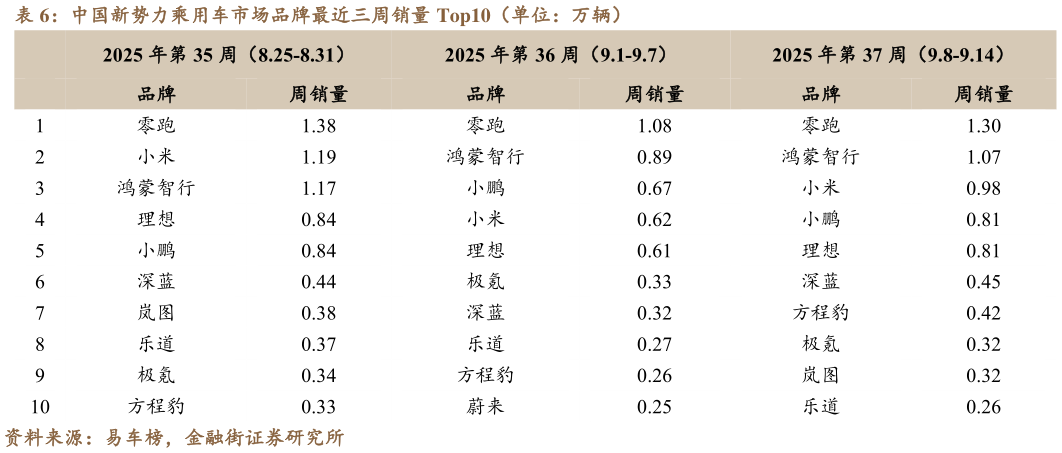 谁能回答中国新势力乘用车市场品牌最近三周销量 Top10（单位：万辆）
