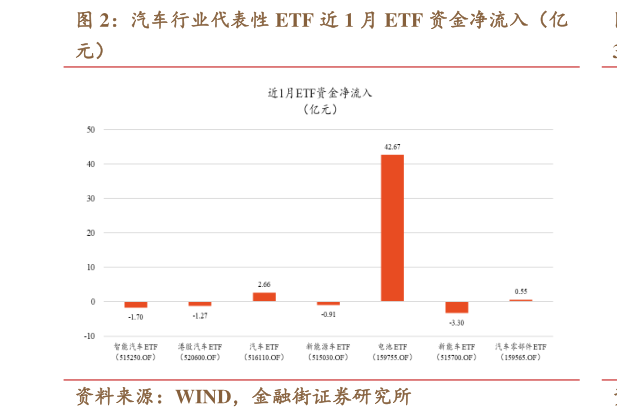 我想了解一下汽车行业代表性 ETF 近 1 月 ETF 资金净流入（亿
