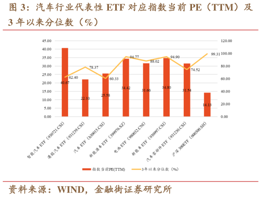 如何看待汽车行业代表性 ETF 对应指数当前 PE（TTM）及