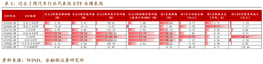 想关注一下过去 2 周汽车行业代表性 ETF 业绩表现