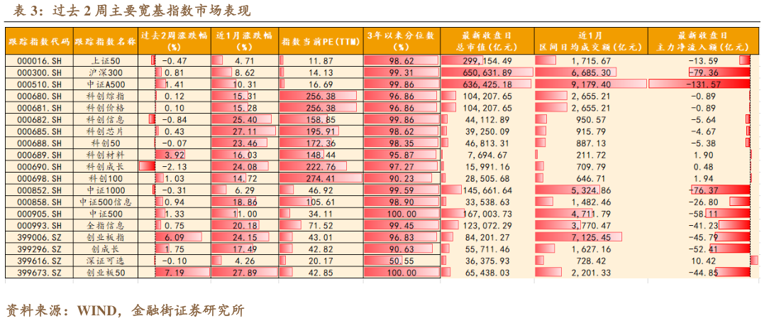 如何看待过去 2 周主要宽基指数市场表现