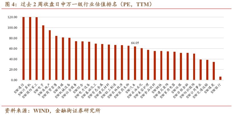 想问下各位网友过去 2 周收盘日申万一级行业估值排名（PE，TTM）