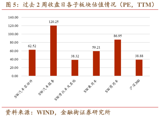 咨询下各位过去 2 周收盘日各子板块估值情况（PE，TTM）