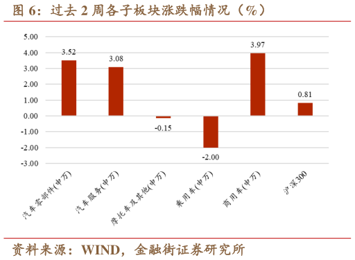 如何解释过去 2 周各子板块涨跌幅情况（%）