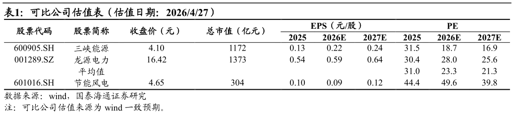 谁知道可比公司估值表（估值日期：2026427）