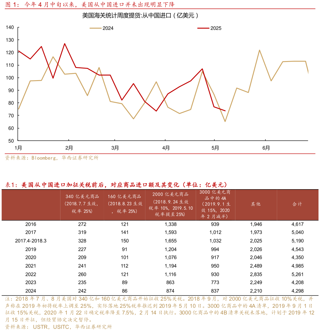 如何看待今年 4 月中旬以来，美国从中国进口并未出现明显下降