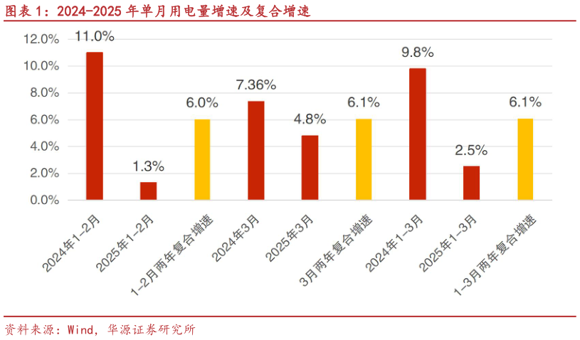 谁能回答2024-2025 年单月用电量增速及复合增速?