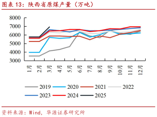 咨询大家陕西省原煤产量(万吨)?