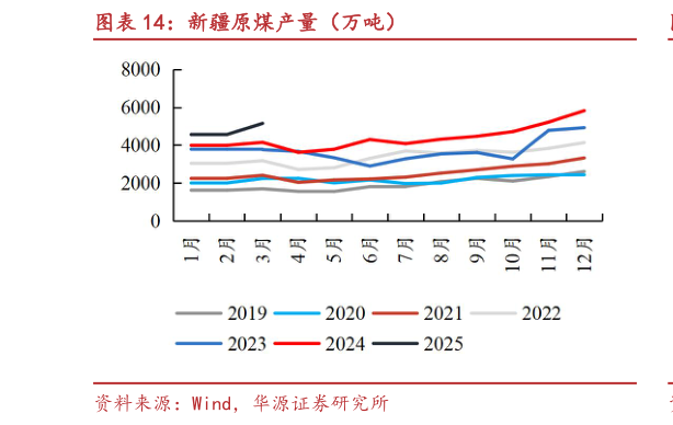 咨询大家新疆原煤产量(万吨)?