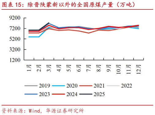 你知道除晋陕蒙新以外的全国原煤产量（万吨）?