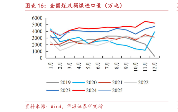 我想了解一下全国煤及褐煤进口量（万吨）?