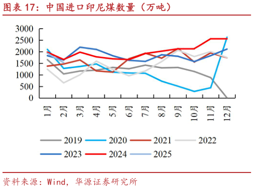 如何看待中国进口印尼煤数量（万吨）?
