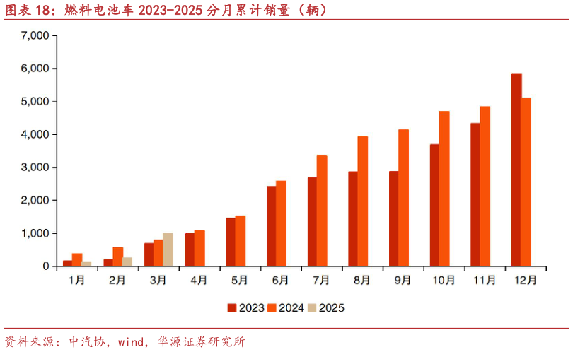 怎样理解燃料电池车 2023-2025 分月累计销量（辆）?