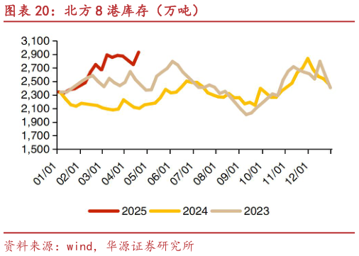 想关注一下北方 8 港库存（万吨）?