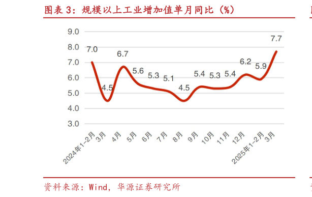 想问下各位网友规模以上工业增加值单月同比(%)?