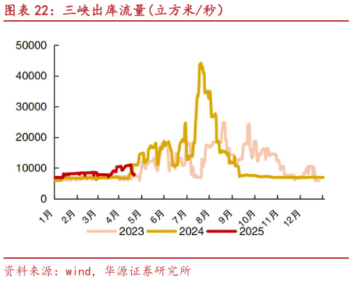 各位网友请教一下三峡出库流量立方米秒）?