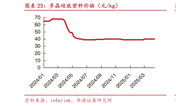 谁能回答多晶硅致密料价格（元kg）?
