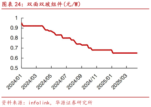 请问一下双面双玻组件元W）?