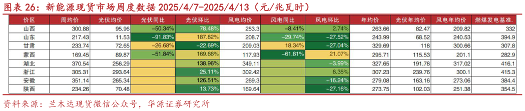 如何解释新能源现货市场周度数据 202547-2025413（元兆瓦时）?